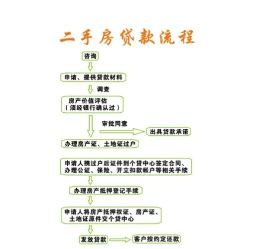 2024年08月05日二手房按揭贷款需要注意些什么，需要走哪些流程呢