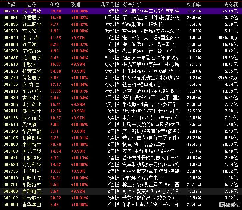龙虎榜 | 佛山系狂抛红宝丽超3.5亿元，T王强势抢筹宁波远洋