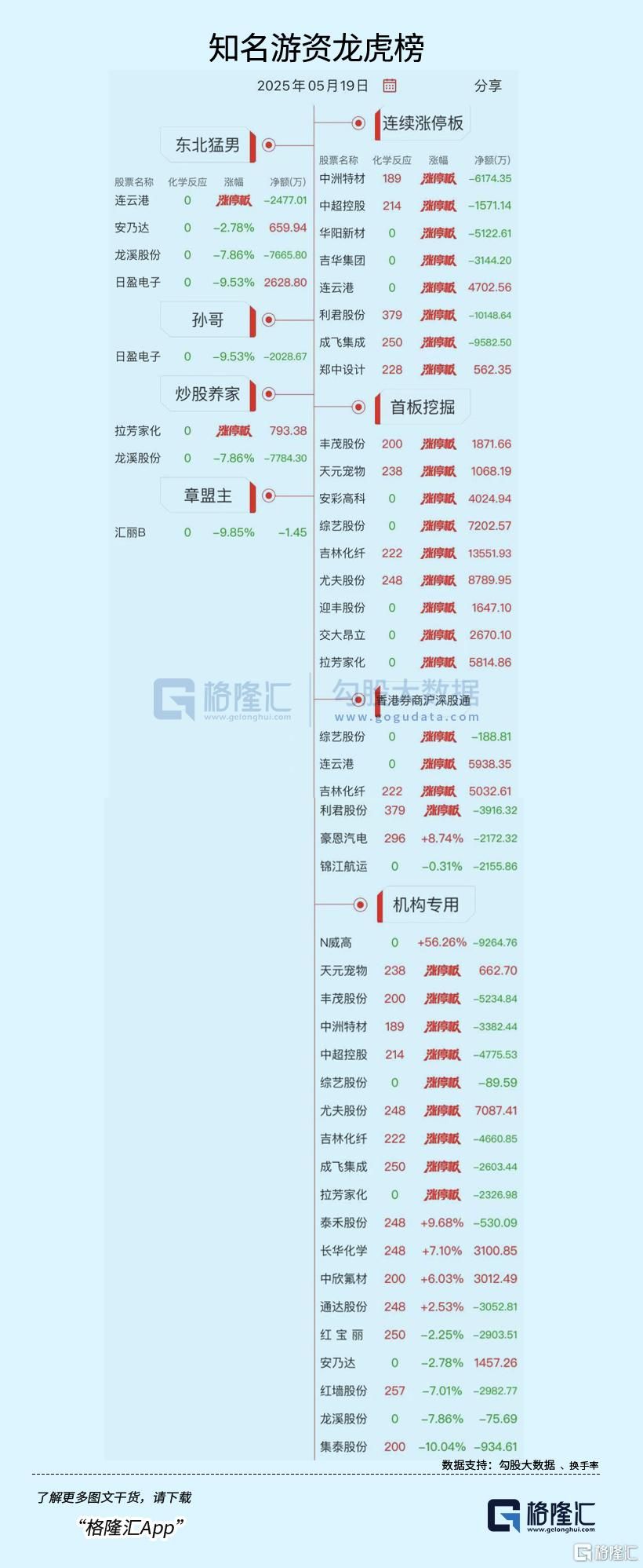 龙虎榜 | 佛山系狂抛红宝丽超3.5亿元，T王强势抢筹宁波远洋