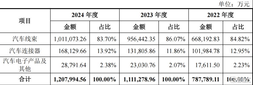 天海电子冲击深主板，理想、奇瑞汽车均为客户，毛利率逐年下滑