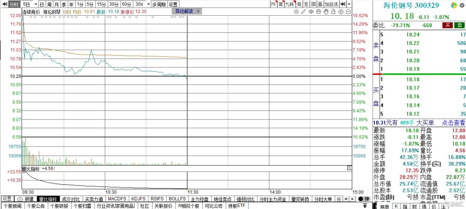 控制权变更落定，“民营钢琴第一股”今日复牌！年内股价涨超100%