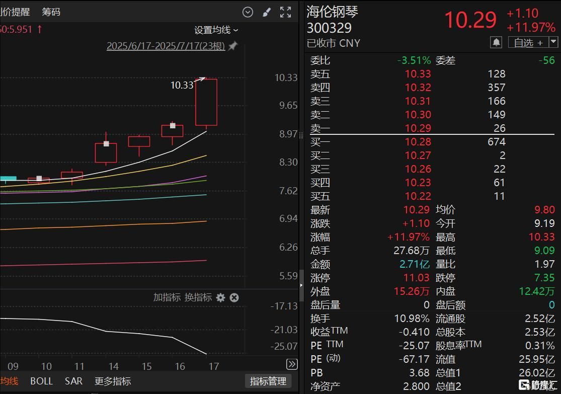 控制权变更落定，“民营钢琴第一股	”今日复牌！年内股价涨超100%