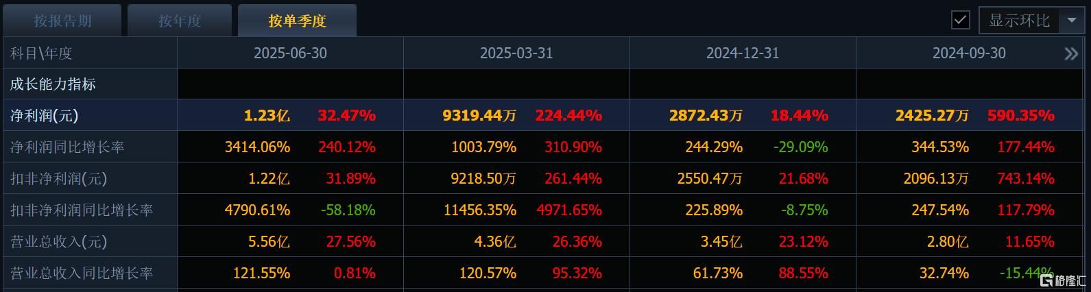 赚翻了！5倍大牛股Q2净利暴增3414%，股价刚创历史新高