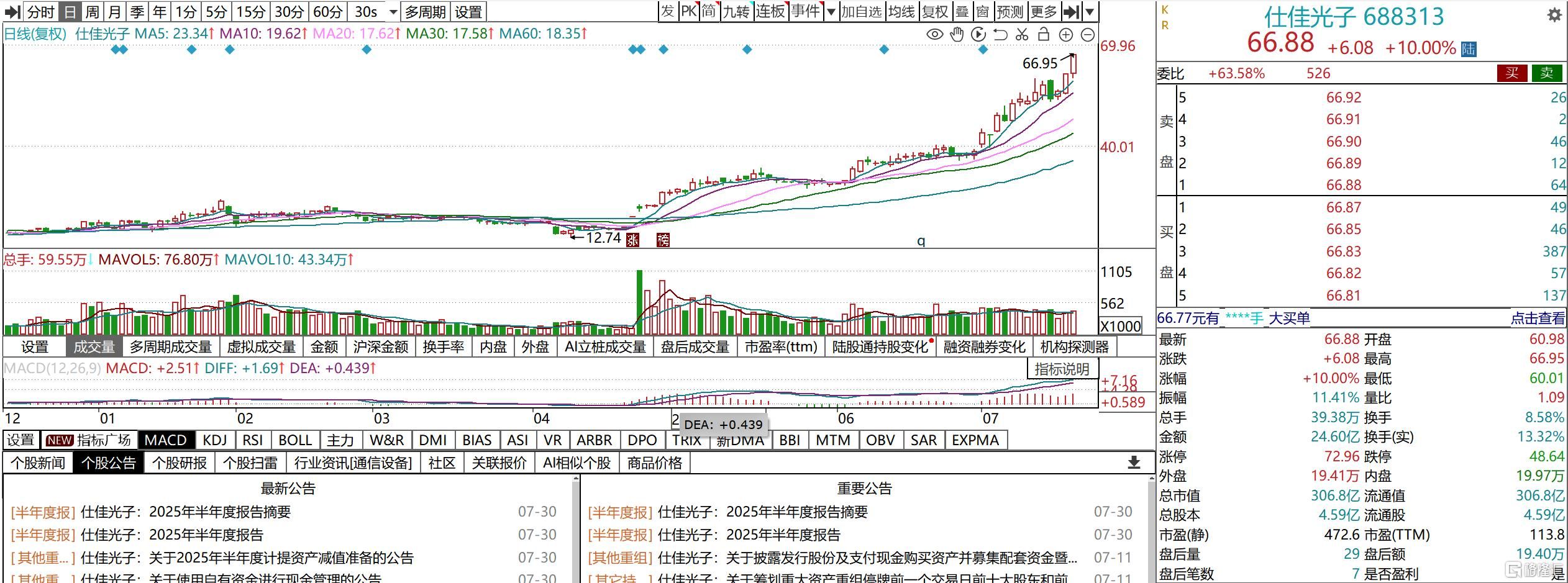 赚翻了！5倍大牛股Q2净利暴增3414%，股价刚创历史新高