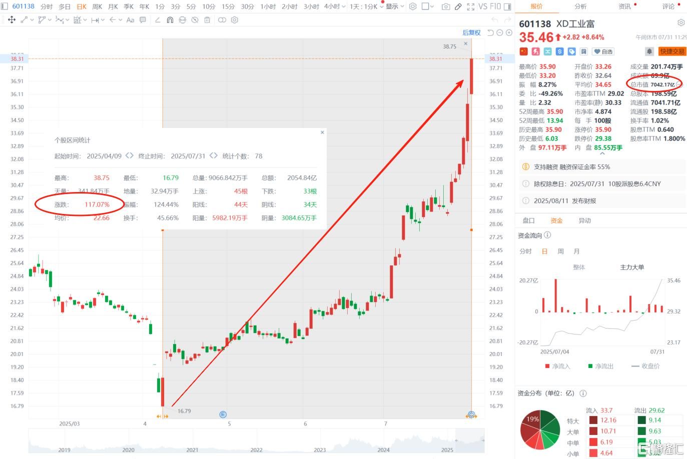 科技股上演“AI疯”！A股算力龙头飙上7000亿，英伟达利空突袭