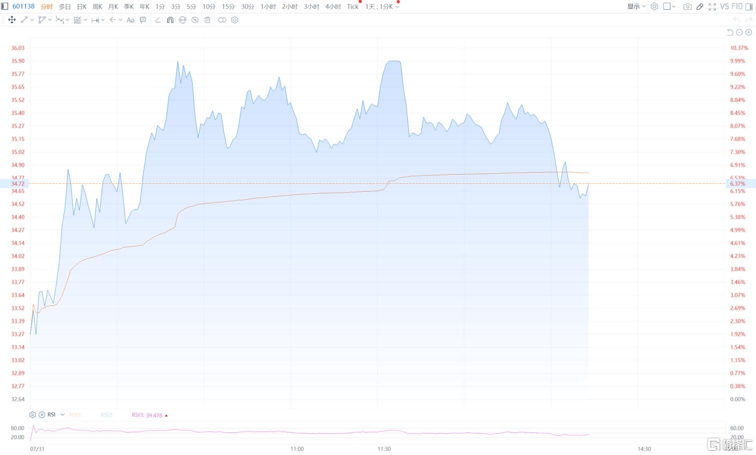 科技股上演“AI疯	”！A股算力龙头飙上7000亿，英伟达利空突袭