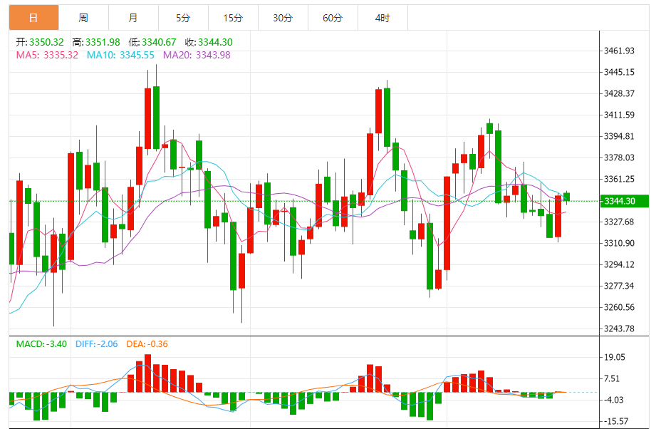 今日黄金技术走势分析：黄金仍继续上涨 合理控制风险(2025/08/23)