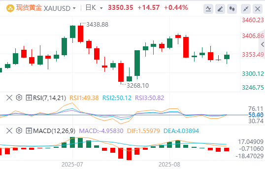 黄金行情走势展望：金价从两周低点大幅反弹 保持温和的复苏(2025/08/25)