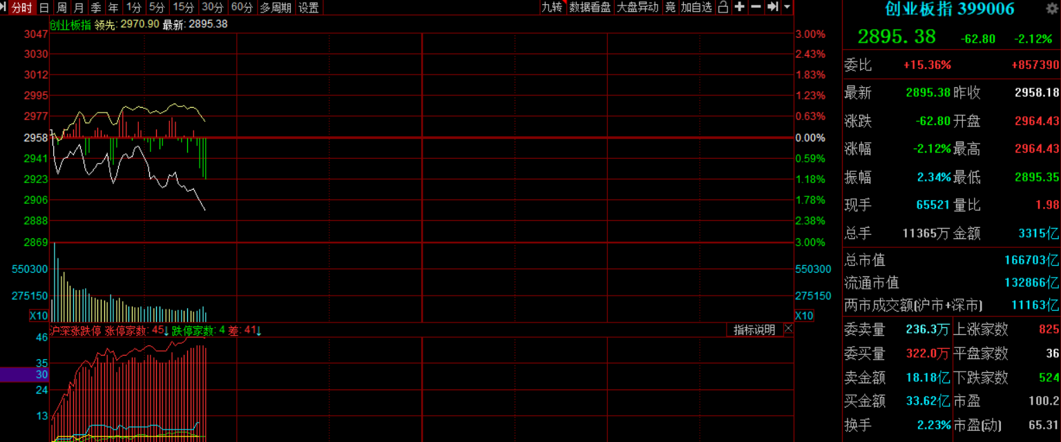 滚动更新丨创业板指日内跌超2%，机器人概念多股涨停（2025/09/08）