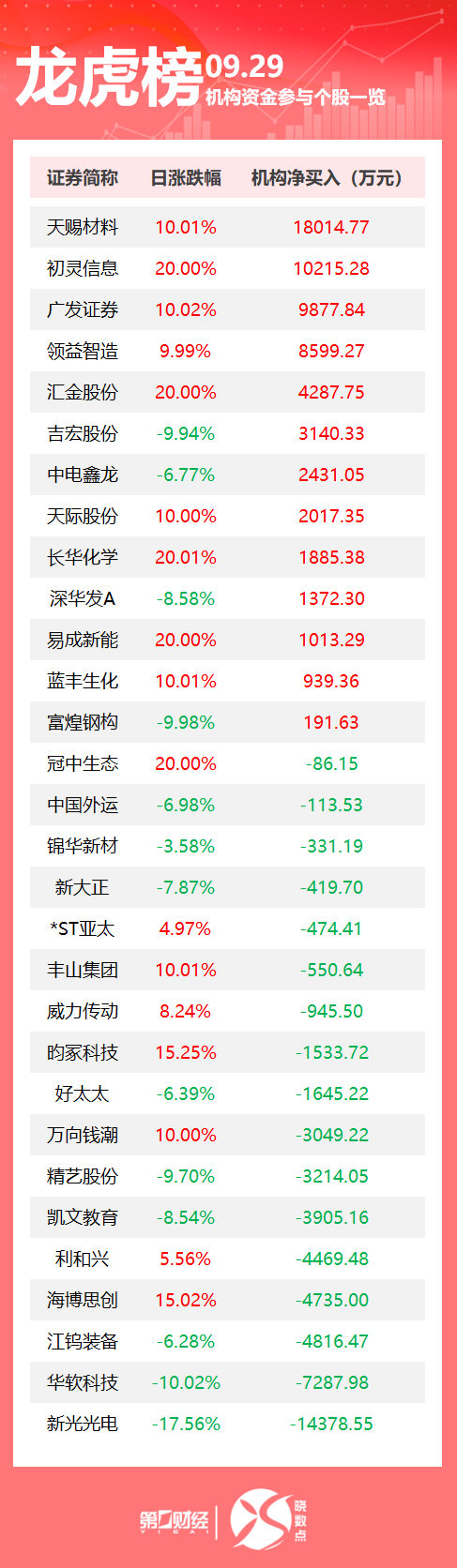 龙虎榜丨机构今日买入这13股，抛售新光光电1.44亿元（2025/09/29）