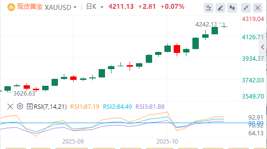 金市展望：黄金从历史高点回调 下行潜力似乎有限(2025/10/17)