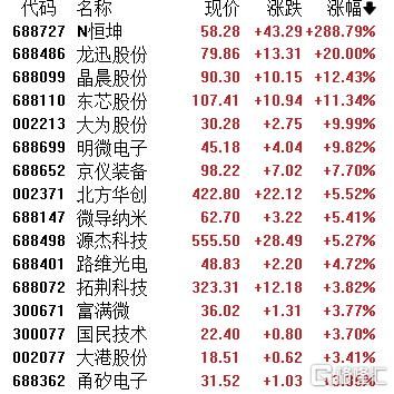 价格飙涨60%，龙头产能拉满！港A半导体股逆势飘红