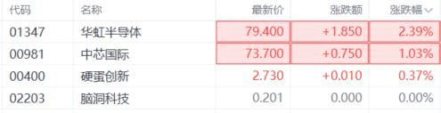 价格飙涨60%，龙头产能拉满！港A半导体股逆势飘红
