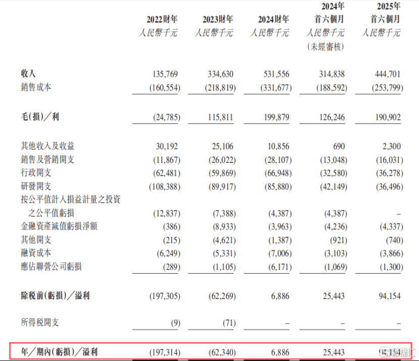 拓璞数控冲击港股IPO，专注于五轴数控机床领域	，经营性现金流为负