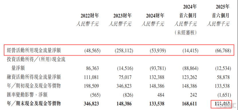 拓璞数控冲击港股IPO	，专注于五轴数控机床领域，经营性现金流为负