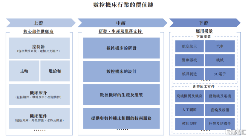 拓璞数控冲击港股IPO	，专注于五轴数控机床领域，经营性现金流为负