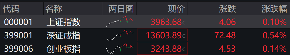 收盘丨沪指放量涨0.1%录得8连阳，全市场成交额超2万亿元（2025/12/26）