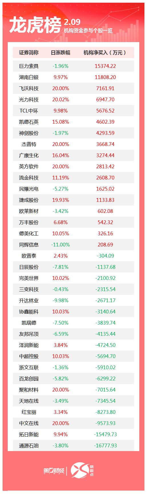 龙虎榜丨机构今日买入这17股，卖出通源石油1.68亿元（2026/02/09）
