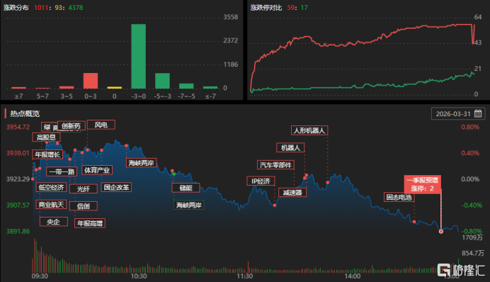 龙虎榜 | 多游资博弈平潭发展，温州帮2.8亿砸盘“4连板”牛股！