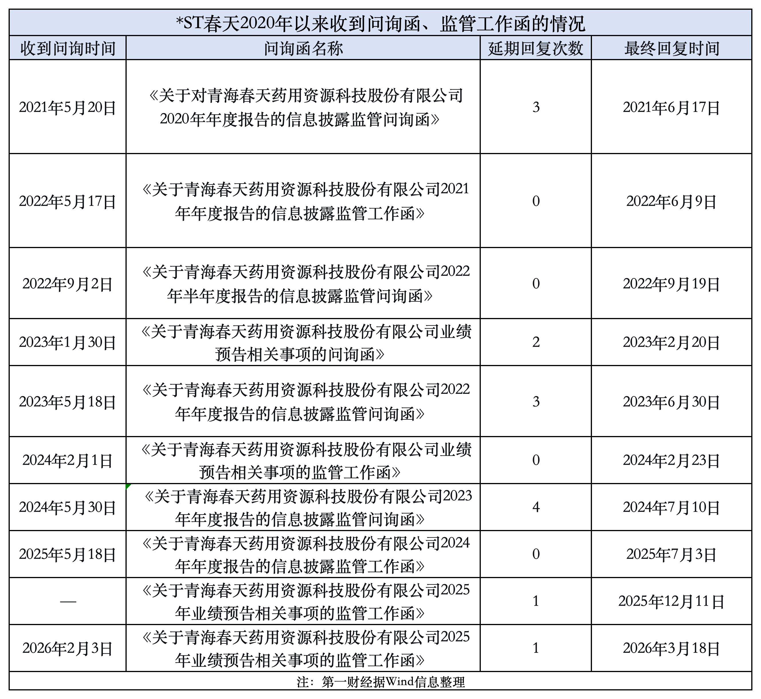 6年内遭10次业绩问询，“拖延大王	”*ST春天年报又延期“交卷”（2026/04/20）